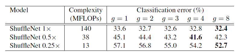 图 $7$ 不同的 $g$ 值的 $ShuffleNet$ 的表现结果
