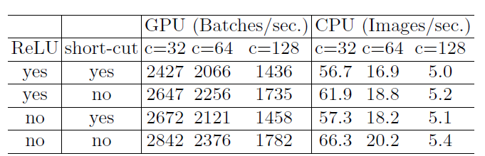 图 $7$ $shortcut$ 和 $ReLU$ 的推理速度
