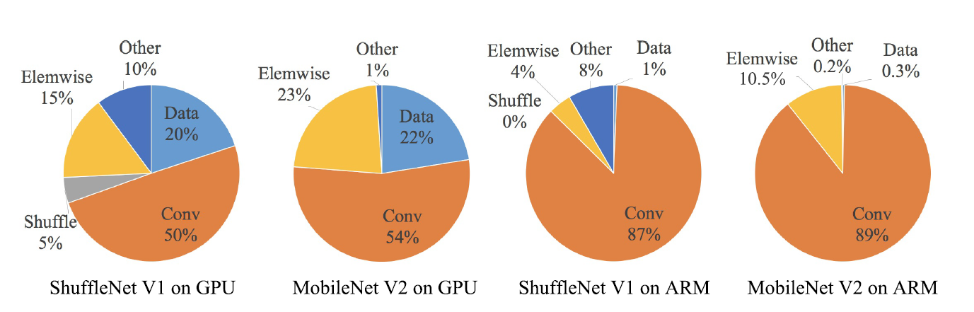 图 $2$ $ShuffleNet$-$V1$,$MobileNet$-$V2$ 在 $GPU$ 和 $CPU$ 上的推理时间占比