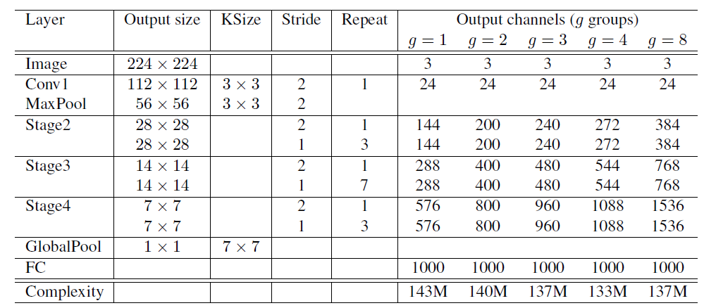 图 $6$ $ShuffleNet$ 整体网络结构