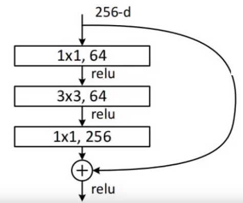 图 $2$ $ResNet$ 的残差块