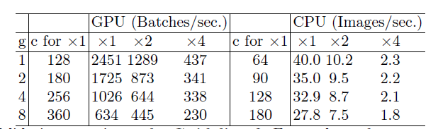 图 $4$ 不同 $g$ 值下 $GPU$ 和 $CPU$ 的推理速度