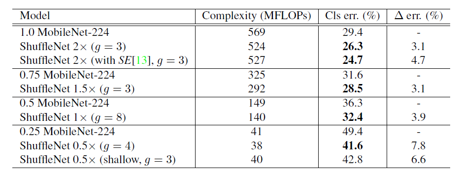 图 $9$ $ShuffleNet$ 与 $MobileNet$ 的计算量和精度对比