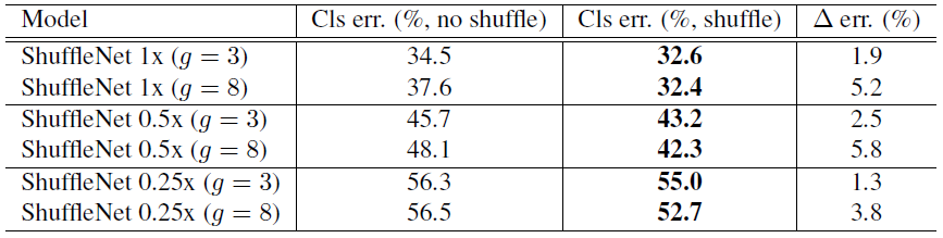 图 $8$ 不采用 $channle$ $shuffle$ 和采用之后的网络性能对比