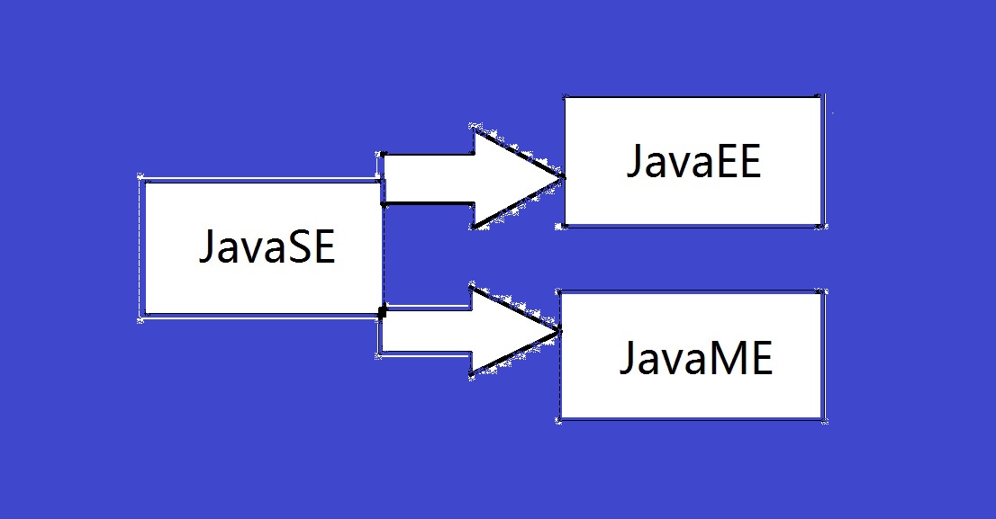 Java体系的发展思路