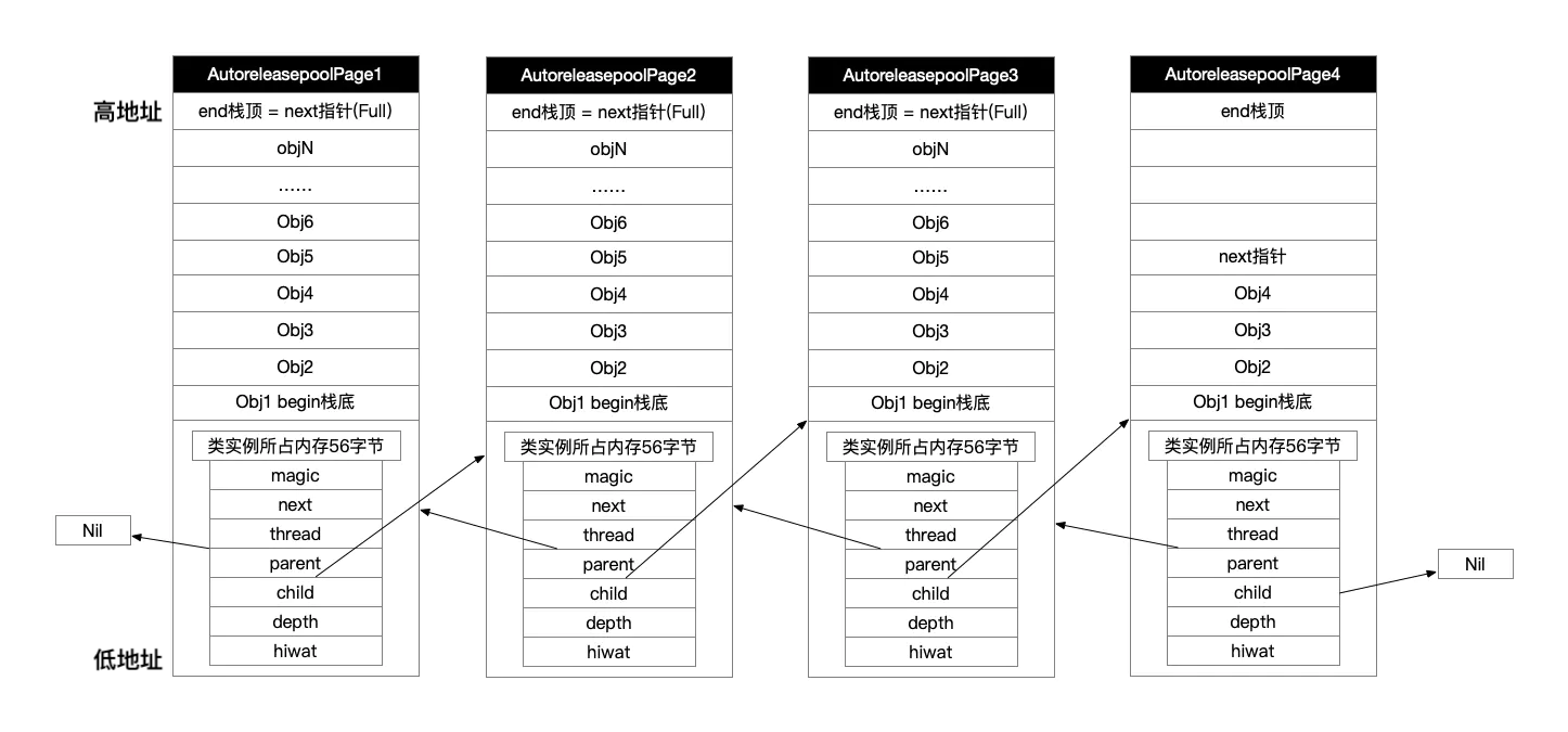 AutoreleasePool结构
