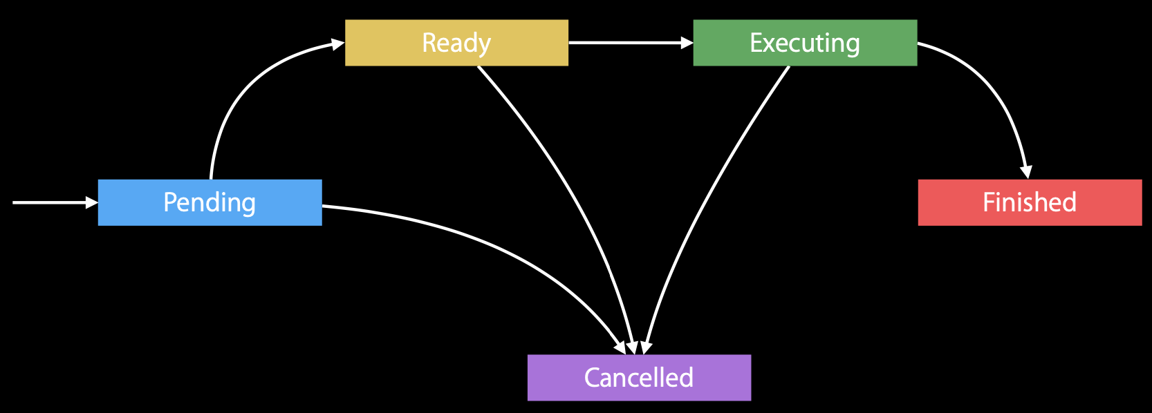 OperationState