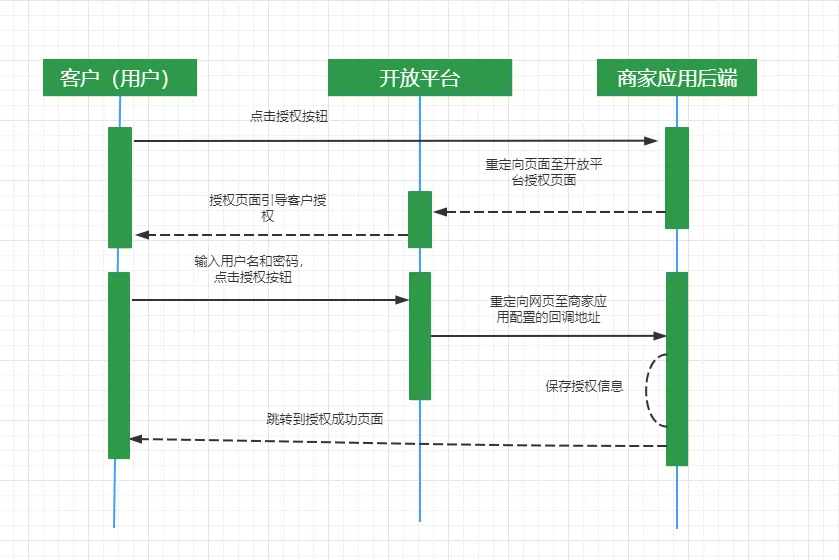 授权流程