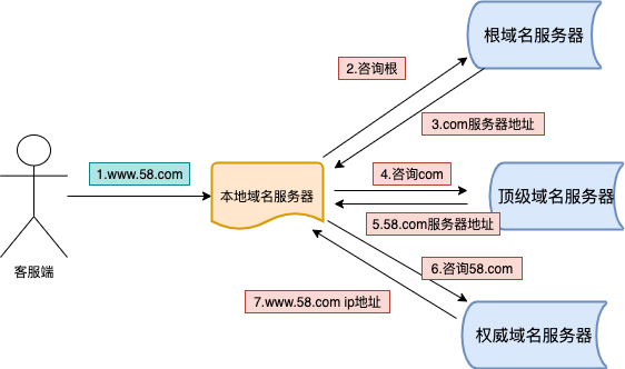 DNS请求的过程