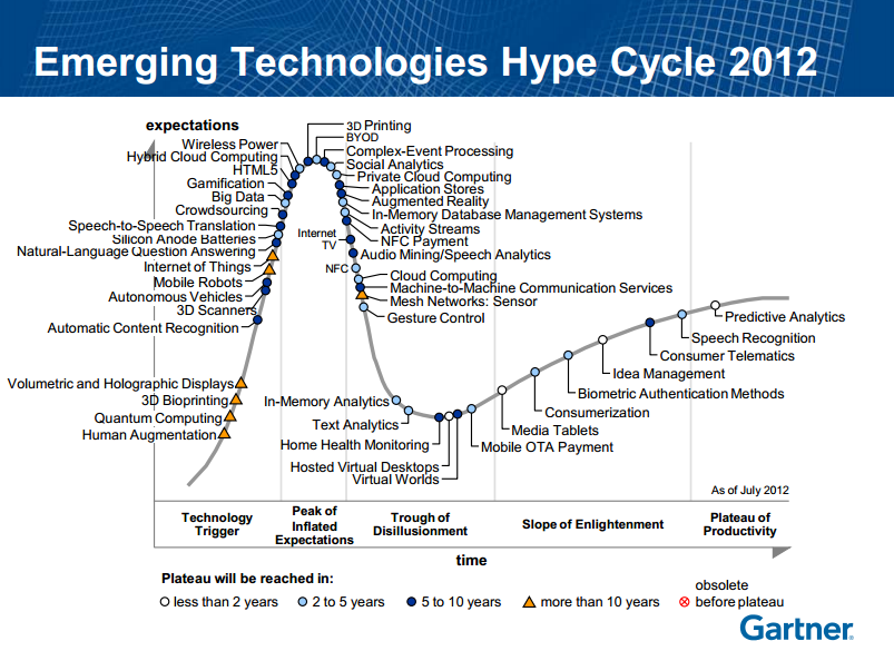 Emerging Technologies Hype Cycle 2012