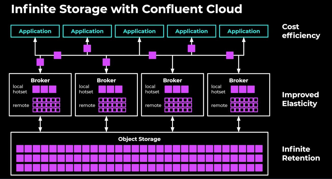 infinite storage with confluent cloud
