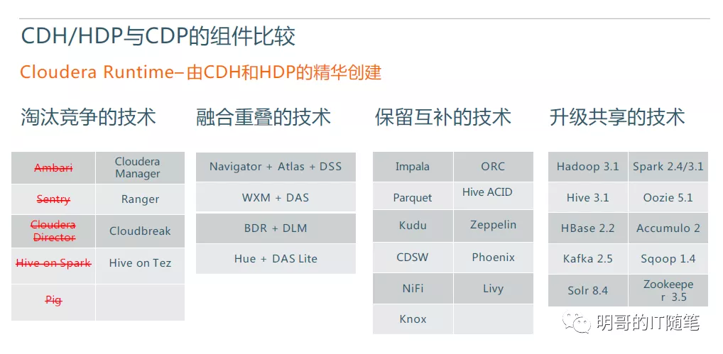CDP and cdh/hdp-1