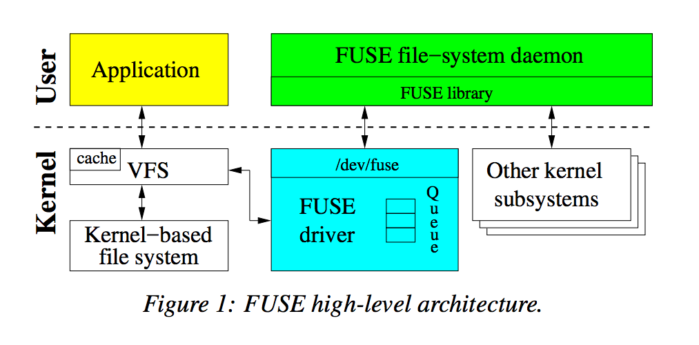 fuse-architecture