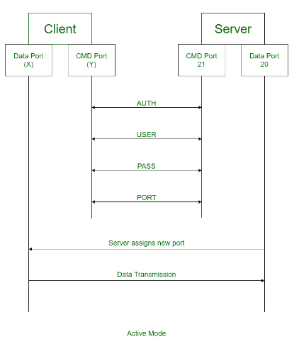 ftp-active-mode-communication