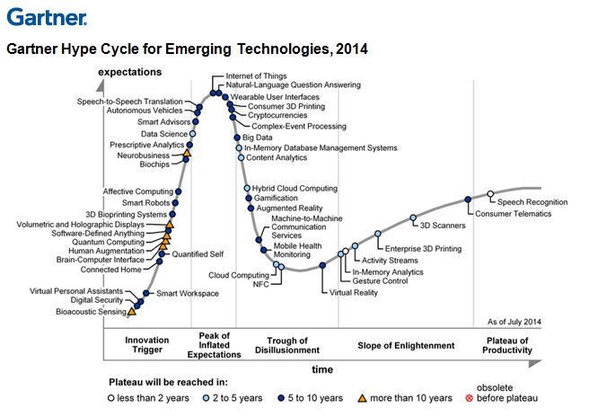 Emerging Technologies Hype Cycle 2014