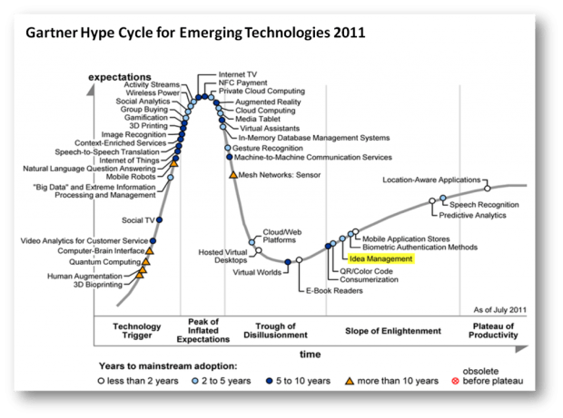 Emerging Technologies Hype Cycle 2011