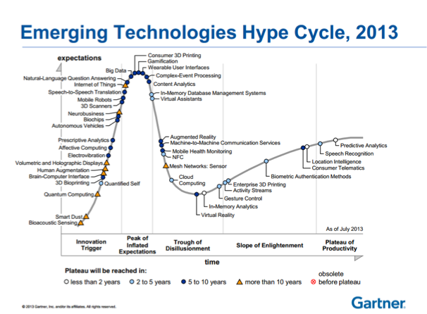Emerging Technologies Hype Cycle 2013