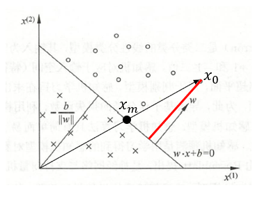图2 实例点到超平面的距离