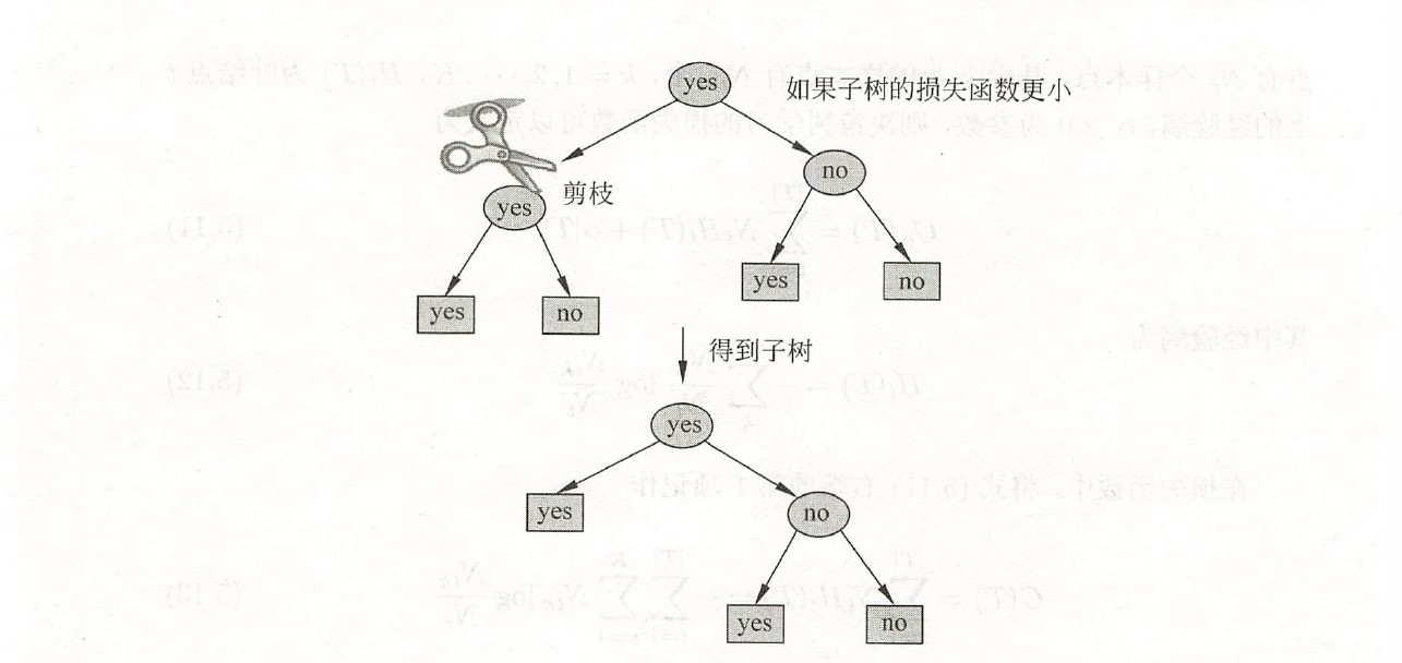 决策树的剪枝