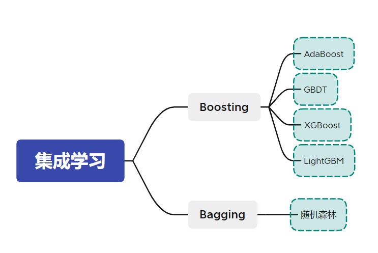 图2 学习路线