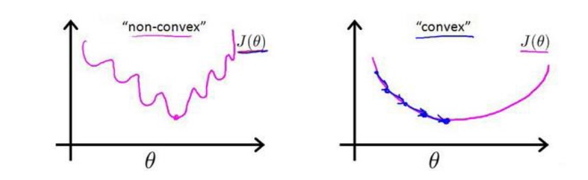 图2 非凸函数和凸函数