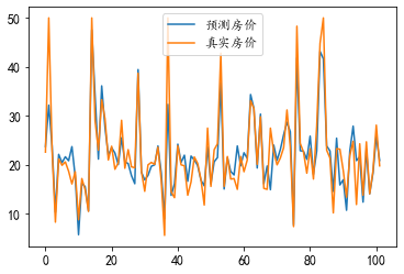图1 波士顿房价预测数据可视化