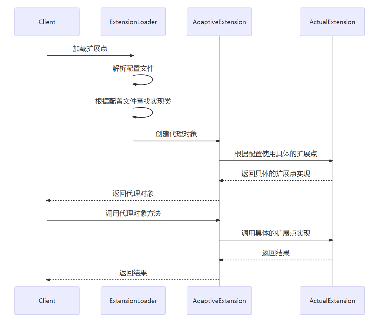 自适应扩展机制