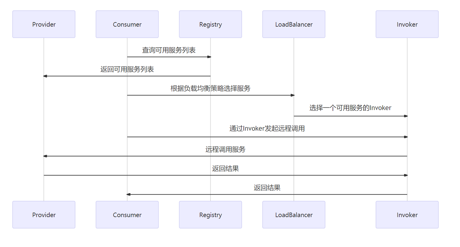 负载均衡扩展机制