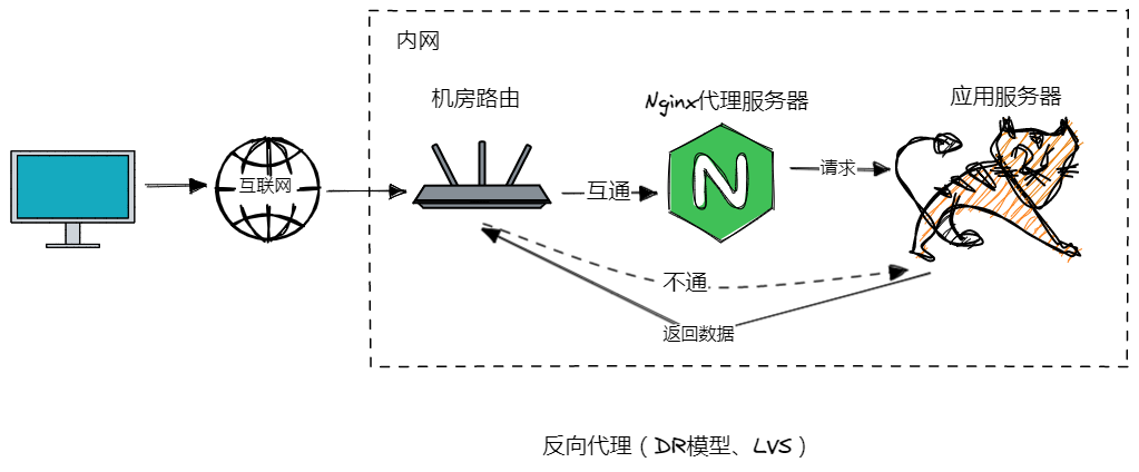 Nginx+LVS