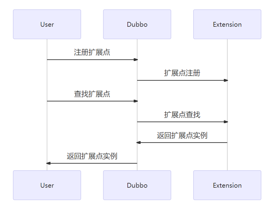 自定义扩展点机制