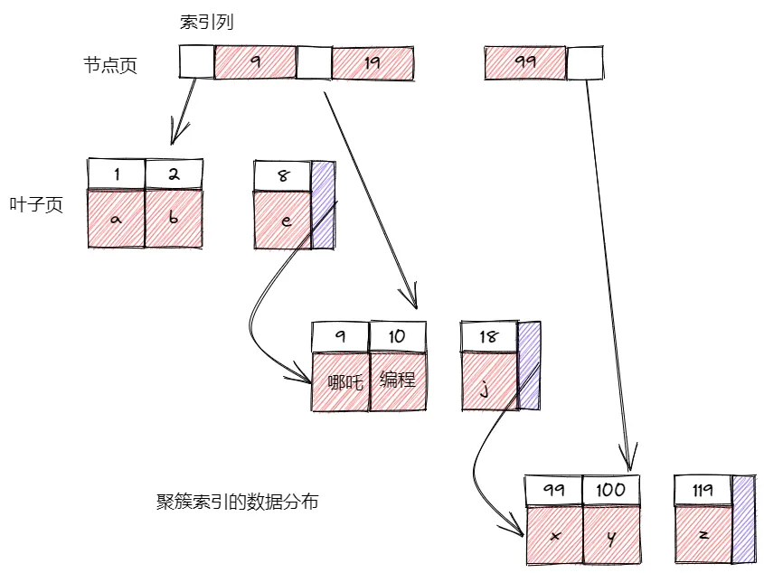 MySQL进阶实战4，MySQL索引详解，下篇