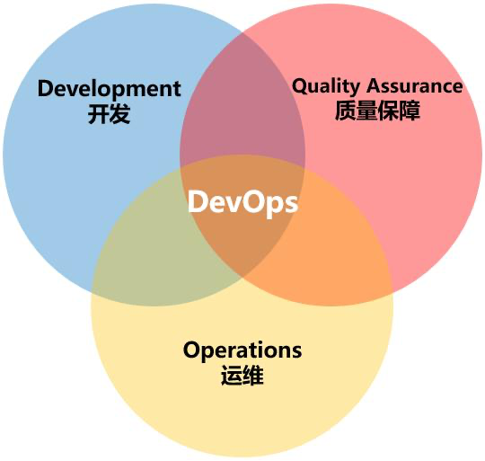 DevOps是什么？DevOps能够给我们带来什么？