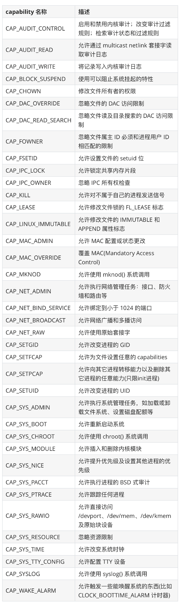 linux capabilities list
