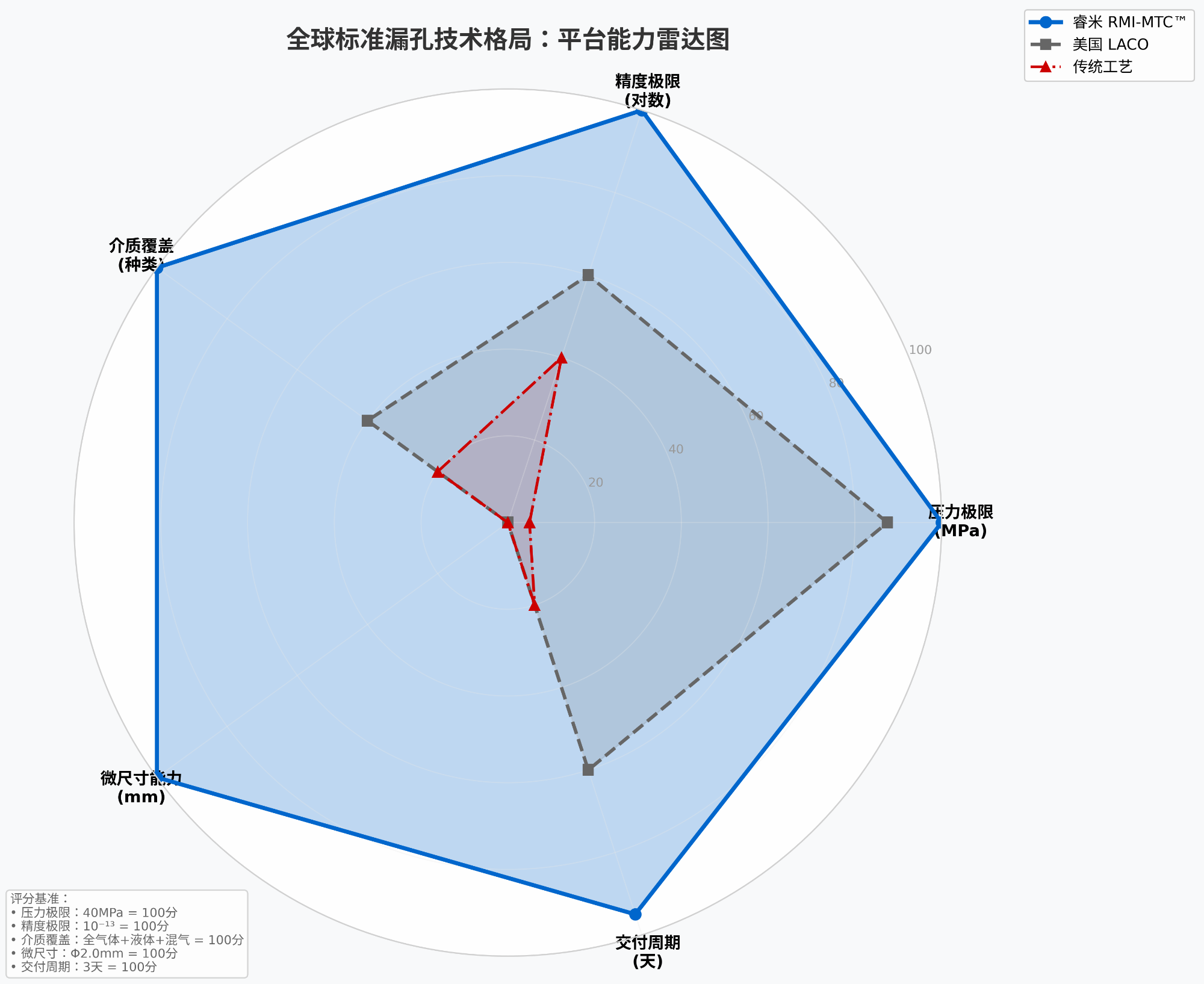 全球技术格局雷达图