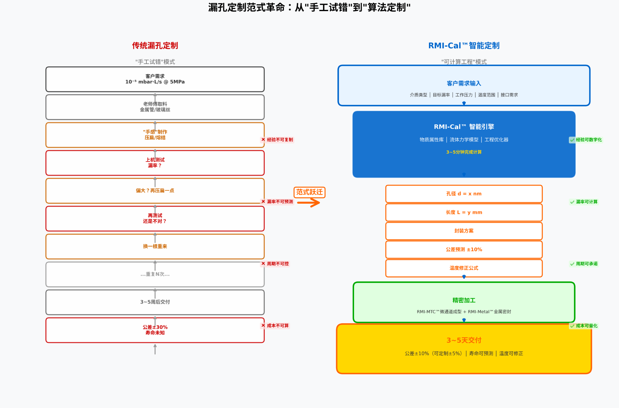 RMI-Cal™工作流程图