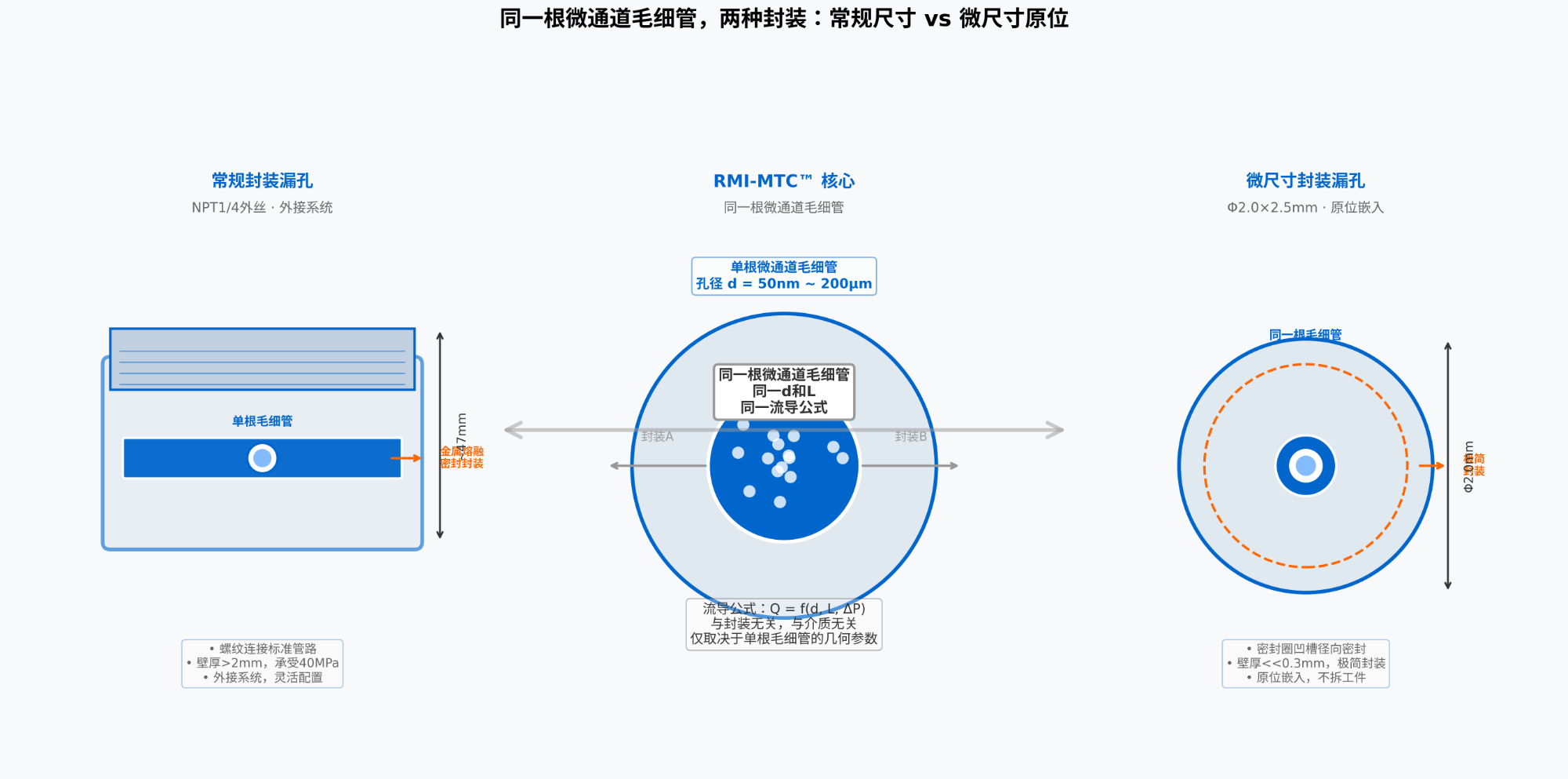 微尺寸漏孔对比图