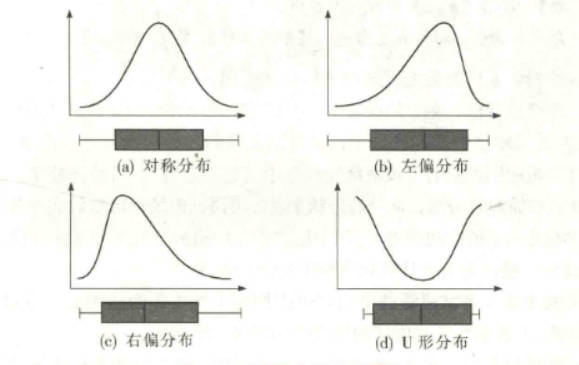 图片来源于贾俊平老师统计学第七版