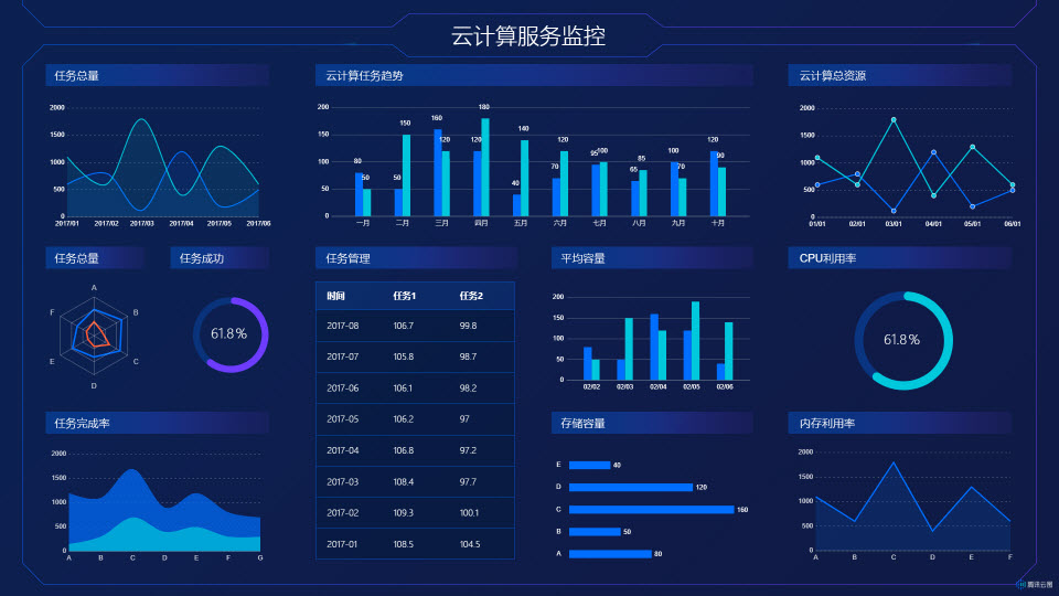 腾讯云图案例 - 云计算服务监控
