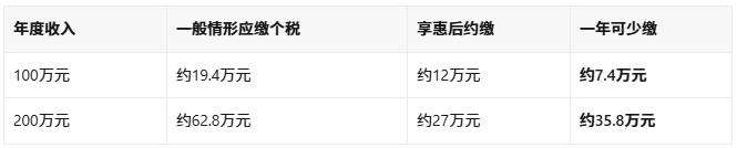 电商主播交税举例