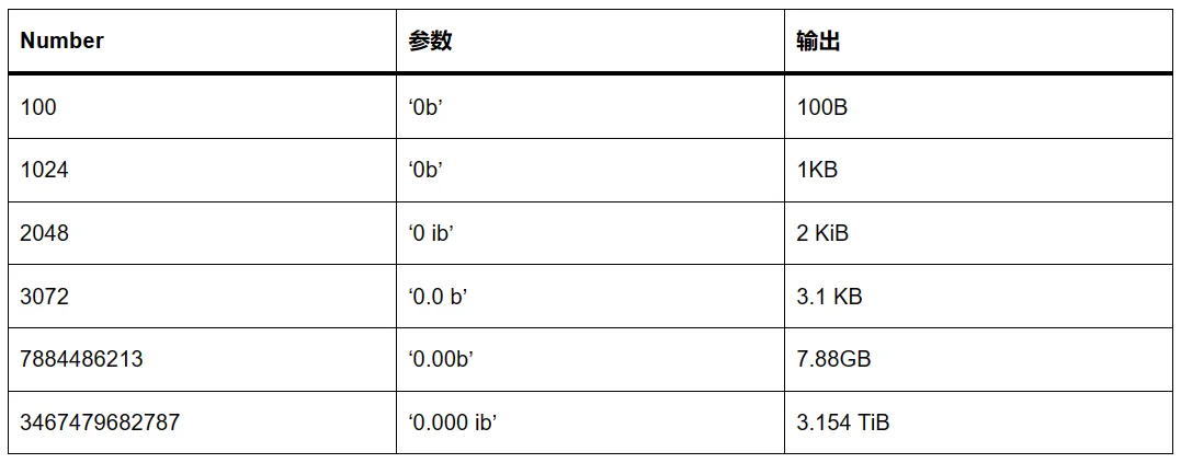 大幅提升前端工作效率！Numeral.js数值格式化库来了！