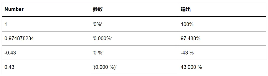 大幅提升前端工作效率！Numeral.js数值格式化库来了！