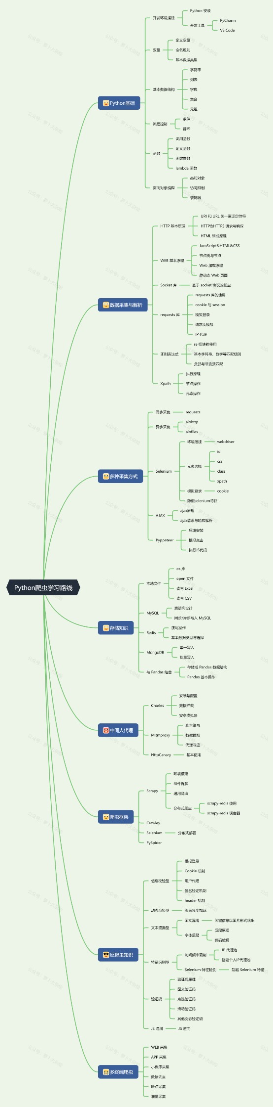 萝卜爆肝Python爬虫学习路线- mdnice 墨滴