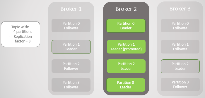 Broker 1也失效，所有leader副本都切换到broker 2上，topic将不再有冗余数据副本