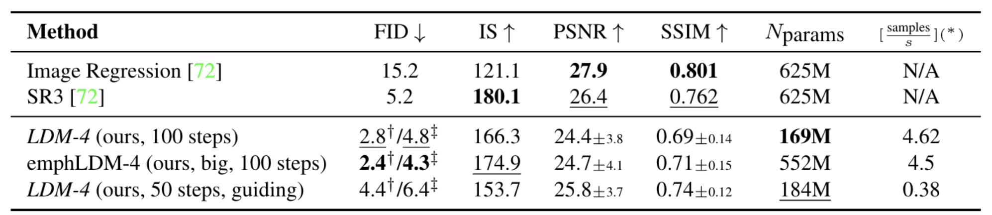 Table 5. ×4 upscaling results on ImageNet-Val. ()