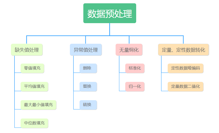 数据预处理工作内容