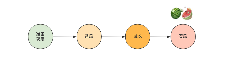 买瓜流程示意