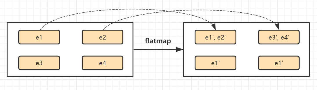 FlatMap算子示意图