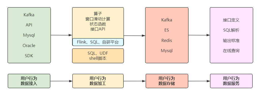 电商实时数仓用户分析数据流程