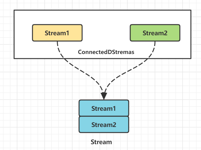 Connect算子示意图