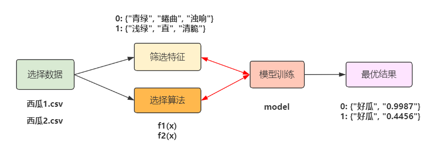 机器买瓜流程示意